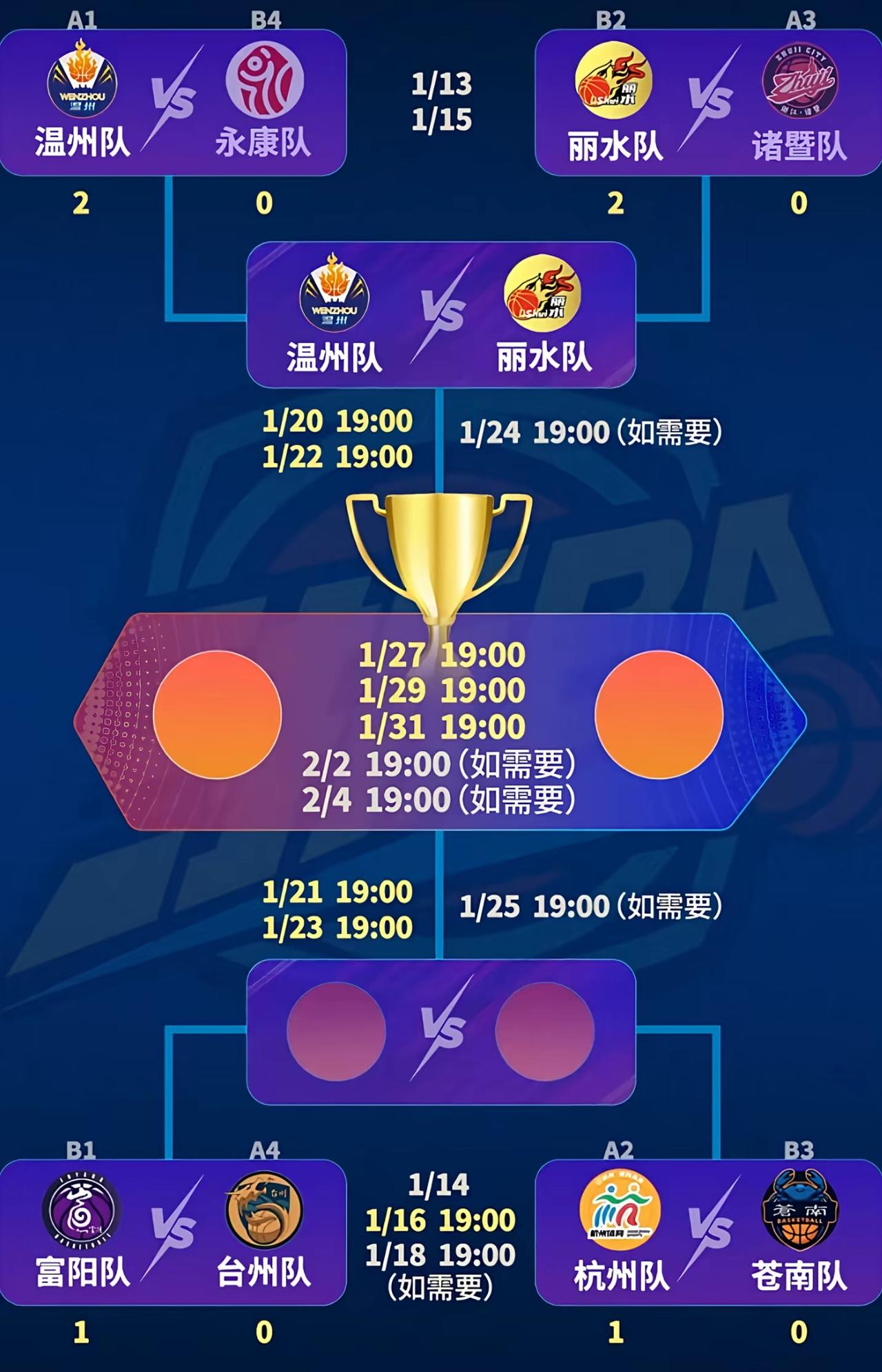 坐等巅峰四强争夺战！决赛你看好谁？
每天看一场浙BA的比赛，仿佛已经成为了球迷每