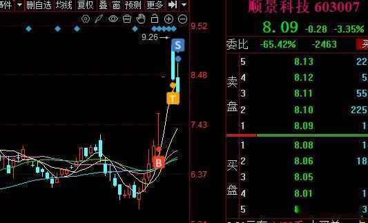 【顺景科技】：4天20%+，跌破分时果断离场，稳稳收下大肉！兄弟们，顺景科技这波