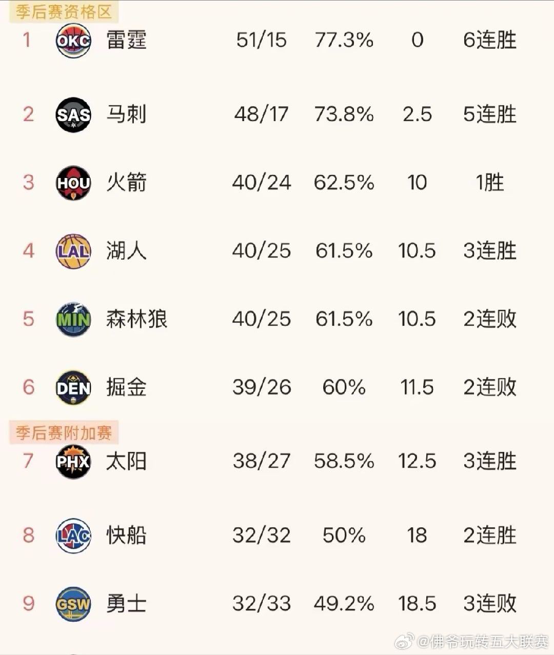 西部的搅局者来了，曾让人看不起的却成了西部黑马，那就是洛杉矶双雄，湖人和快船！湖