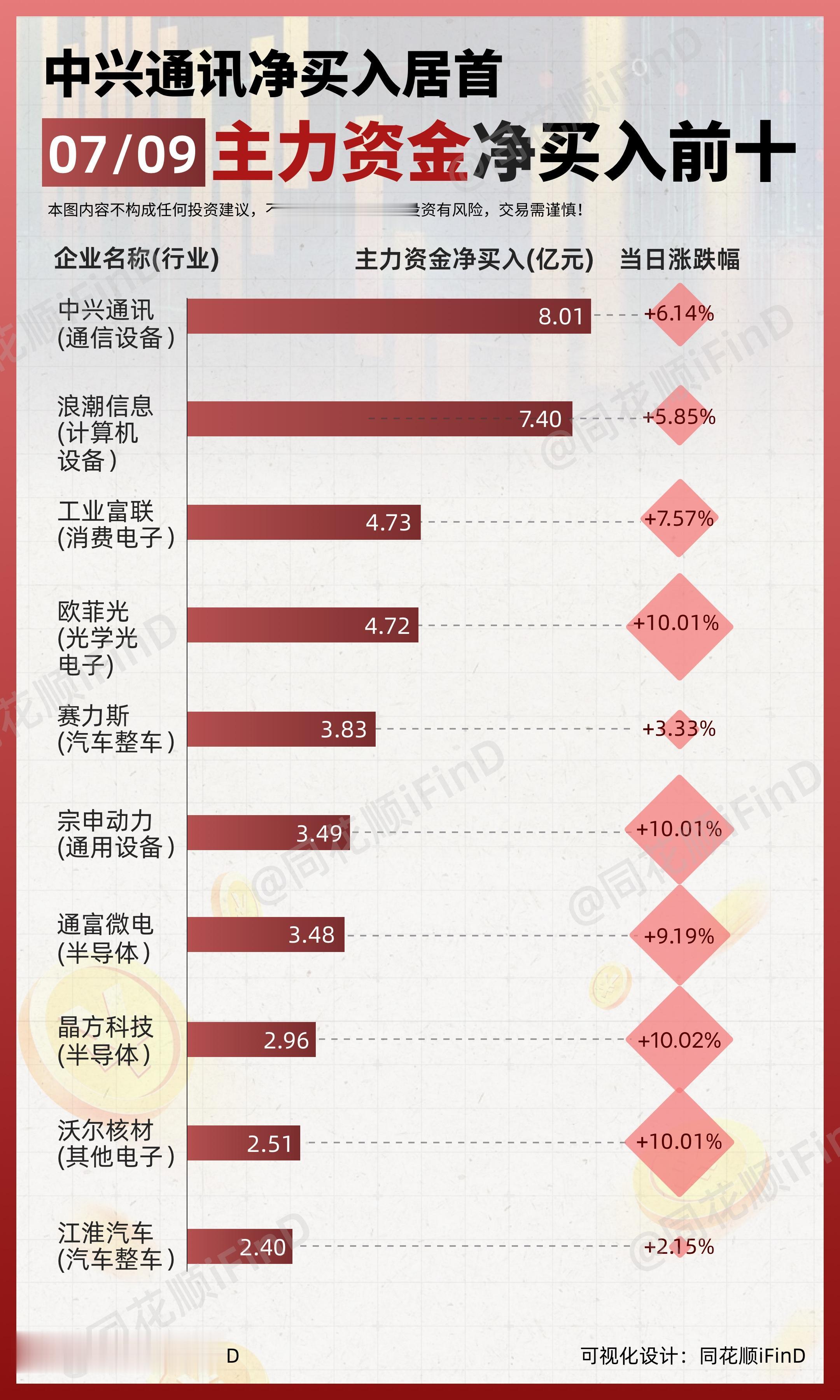 07月09日｜ 主力资金净买入、出逃前10！中兴通讯净买入居首；贵州茅...