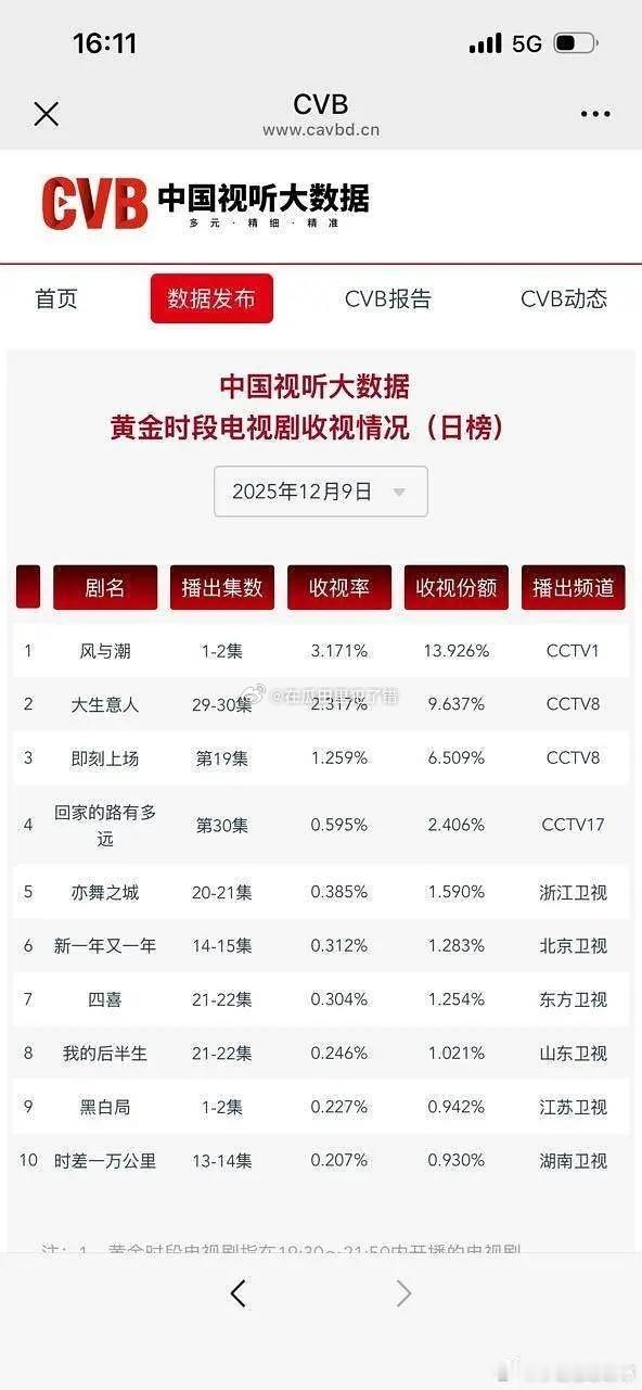 任嘉伦的风与潮可以呀，播出2集CVB收视3.1登顶了 