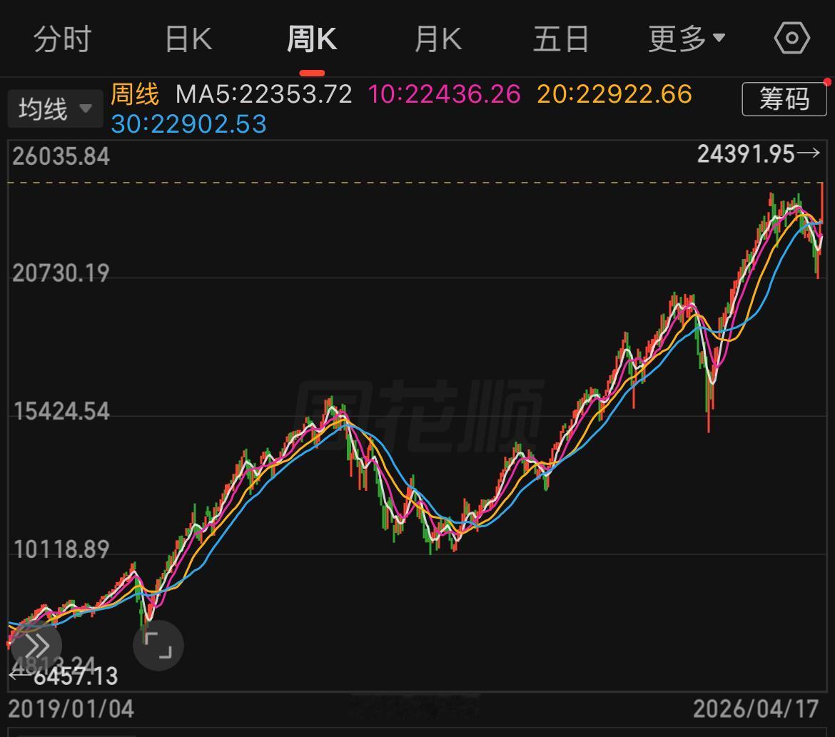 令人羡慕的美股，每一次下跌都是为了走出更久的上涨，得以持续几十年的牛市。 

这