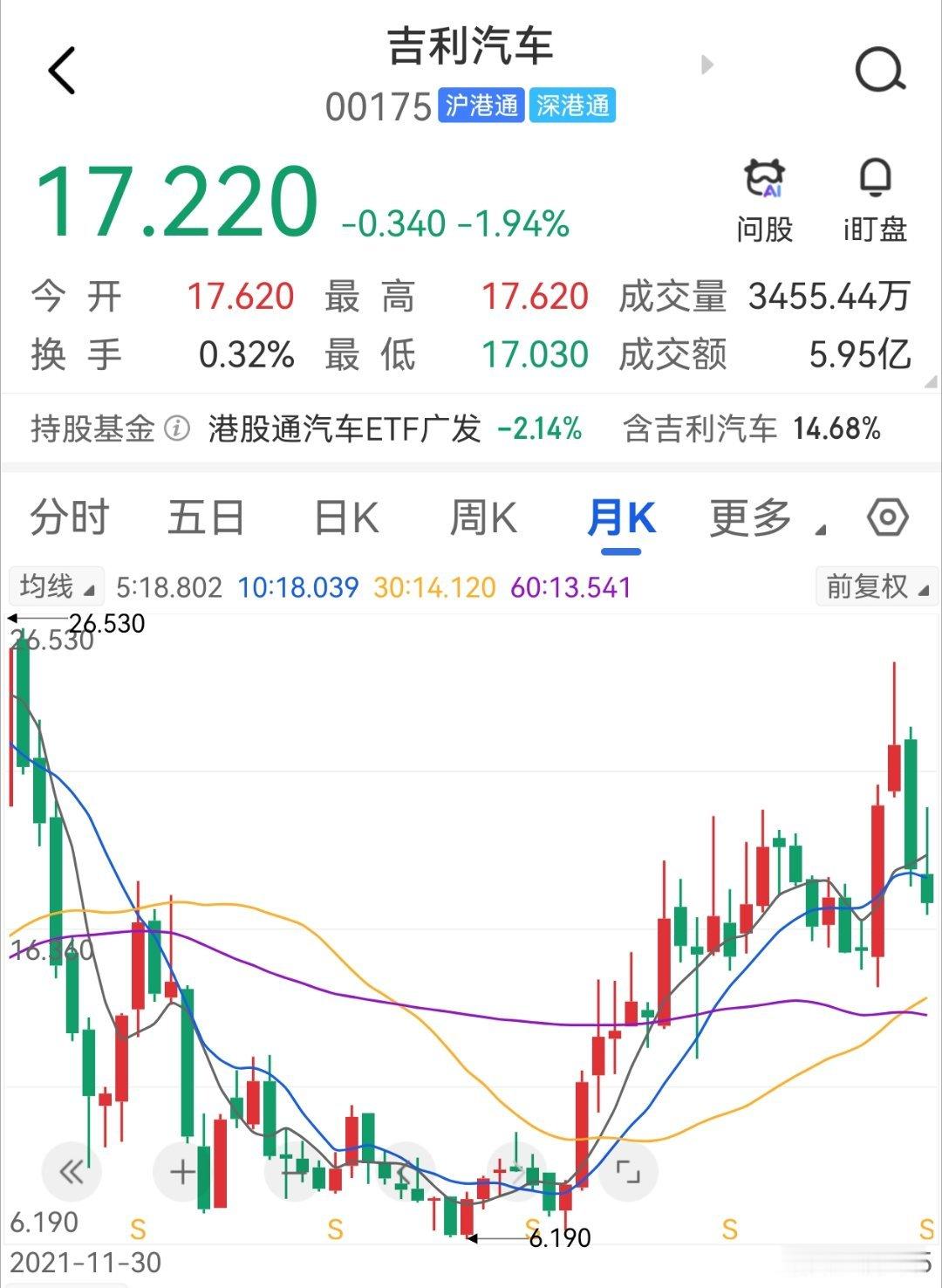 汽车股到底都咋了啊？