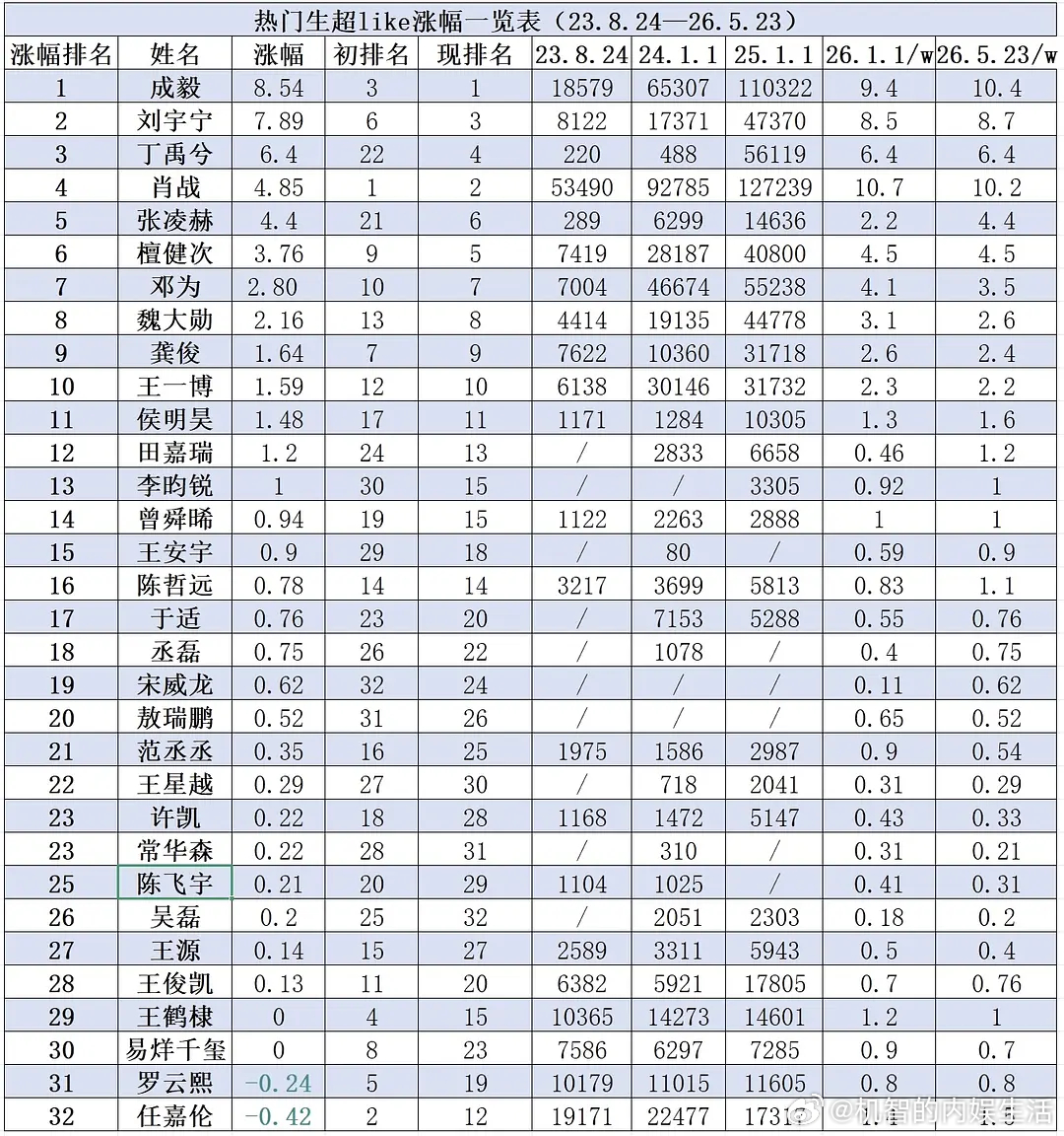流量生🥜2023-2026超like涨幅排行🈶 