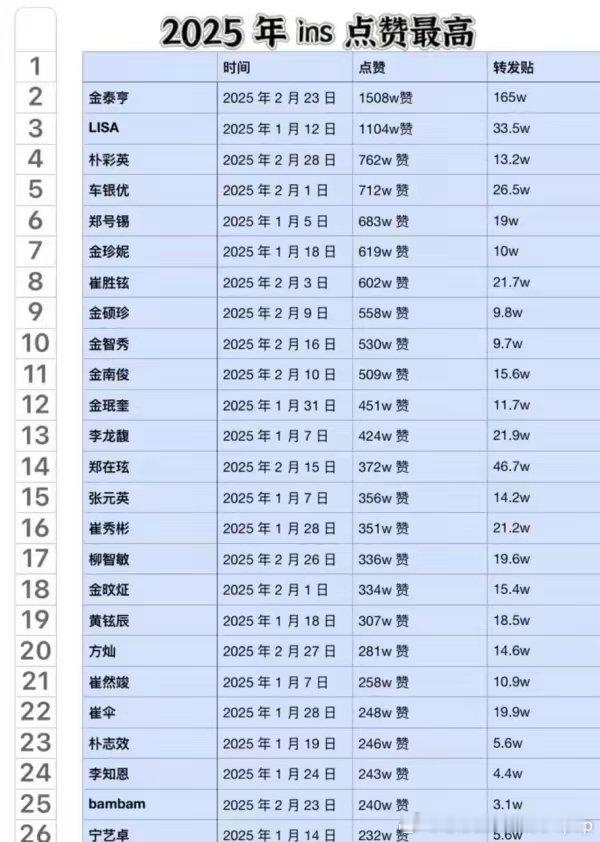 [话筒] aespa的ins数据来看宁艺卓非但不是真欧美top柳智敏还是可以争下