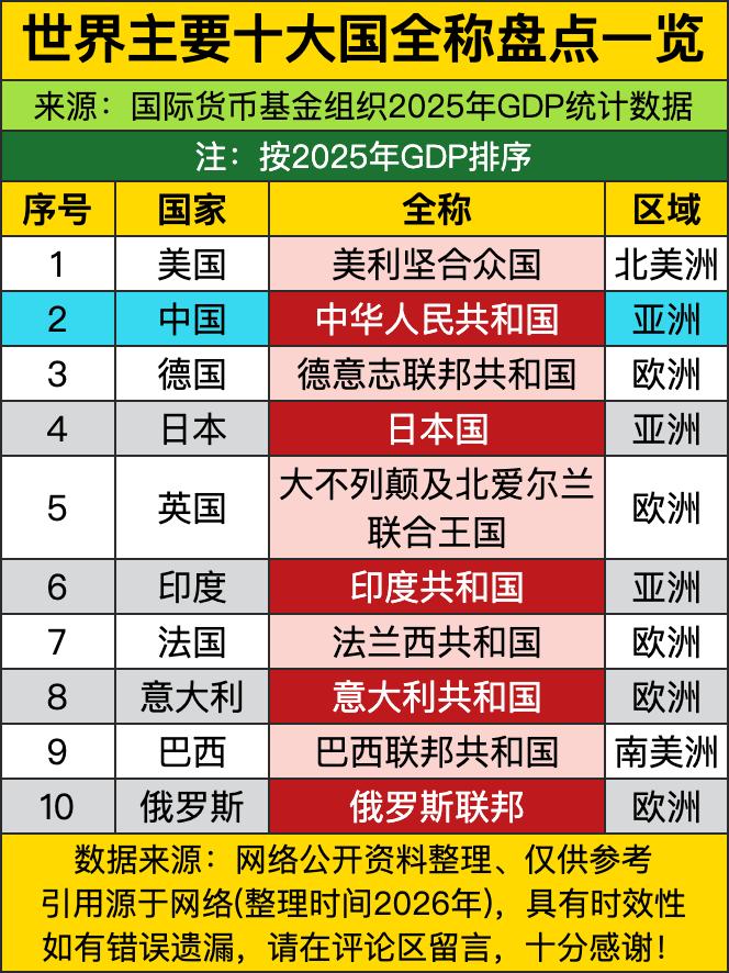 平时刷新闻张嘴就喊的美国德国，好多人压根说不出人家的全名！这次掏出来的榜单是按2