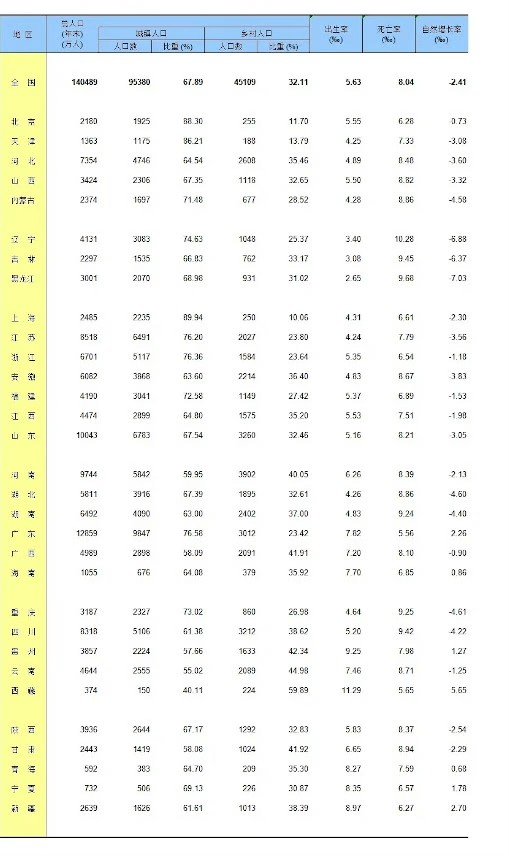 根据国家统计局公布的数据，2025年末全国总人口140489万人，比上一年末减少
