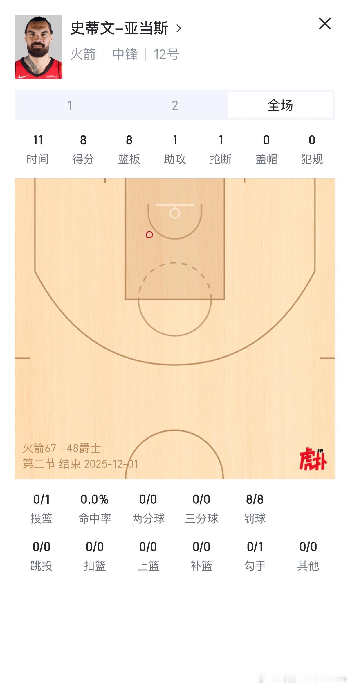亚当斯半场8罚8中砍8分8板，吉利的很前场板竟然和后场板持平，仍需努力火箭vs爵