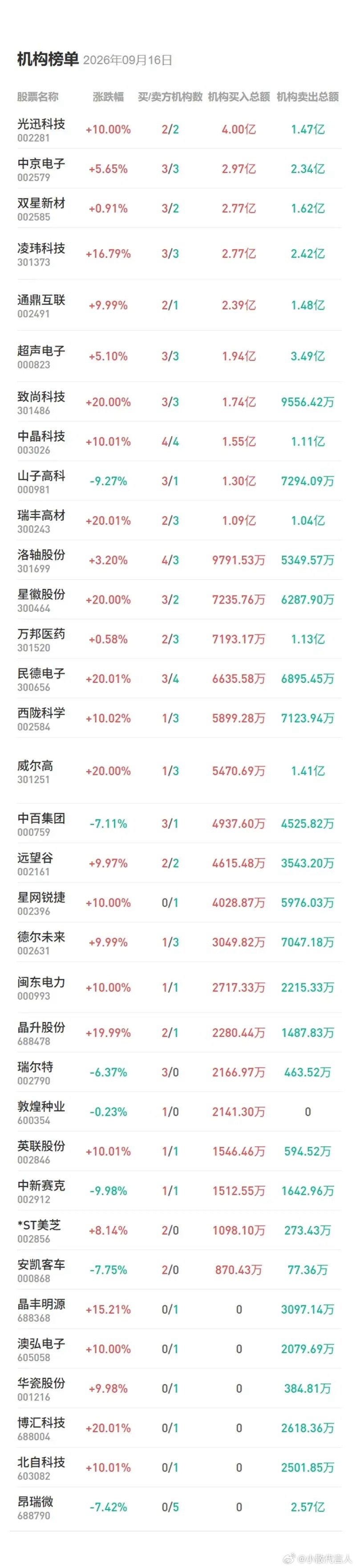 9月16日龙虎榜：科技股携手走强，机构大买光通信概念股今日机构净买入最多的个股前