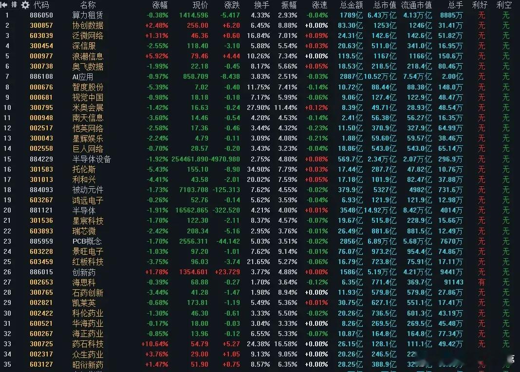 今天A股放量大跌，全天成交暴增4000亿、达2.57万亿，妥妥的放量杀跌！一、大