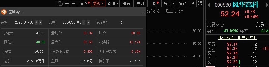 风华高科000636📈还在车上的继续T，降低成本！ 