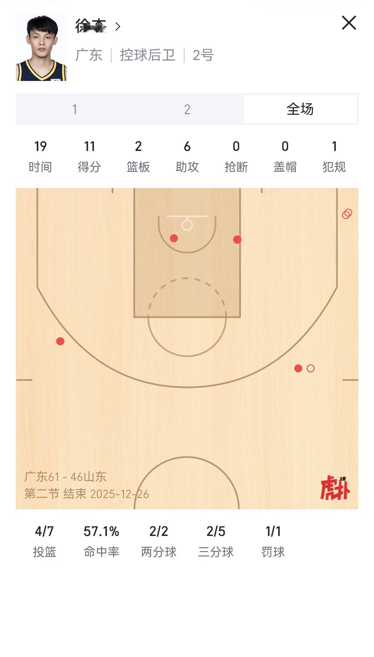 徐杰半场11分2篮板6助攻，正负值+18。这场肯定是开赛以来最轻松的一场球了，感