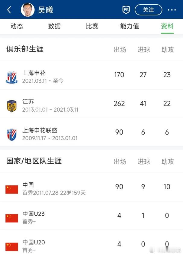 37岁吴曦出任亚运男足第一队长 上半场吴曦机敏前插接应破门，率先打开局面。下半场
