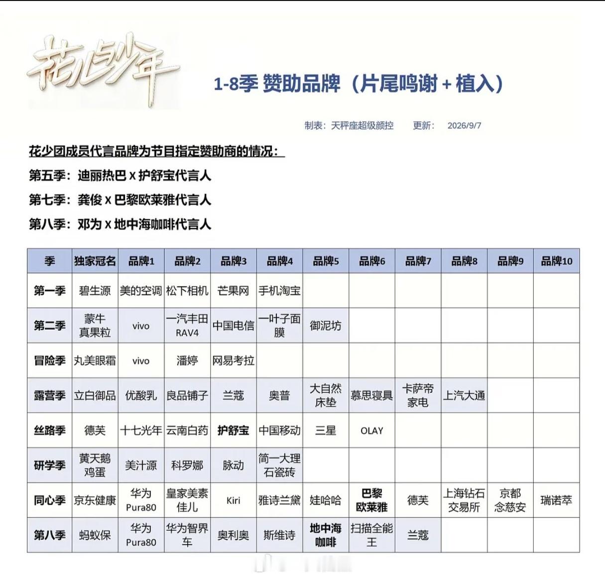 花儿与少年1-8季自带招商的明星丝路季，迪丽热巴护舒宝同心季，龚俊巴黎欧莱雅第八