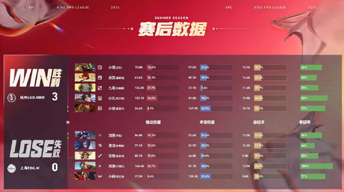 LGDNBW赛季四连胜LGDNBW战胜EDGM 【杭州LGD.NBW 3:0 上
