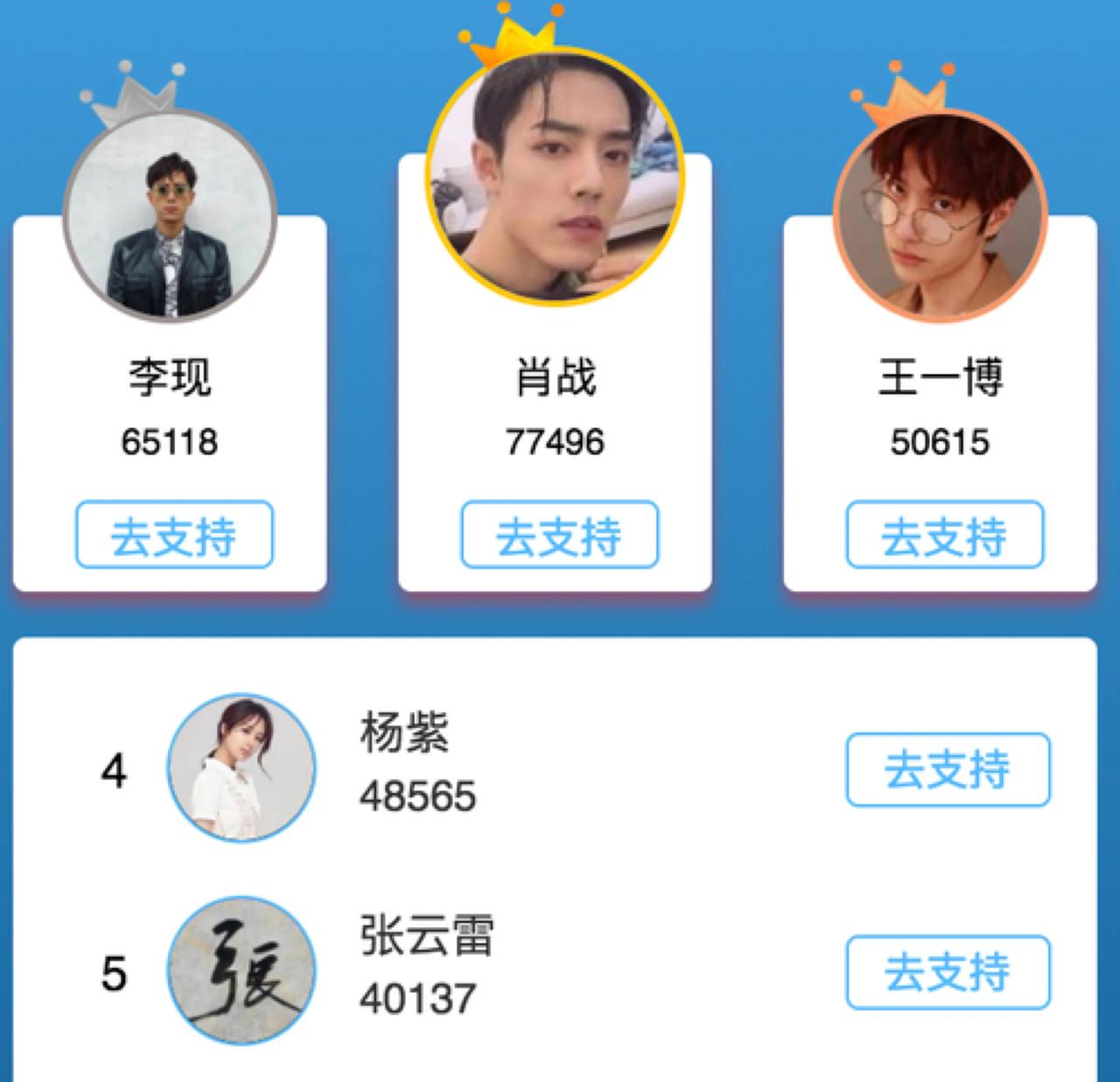 给偶像加油 我爱任嘉伦，Ta目前排在第1名，已获得1709912票支持，今天你打