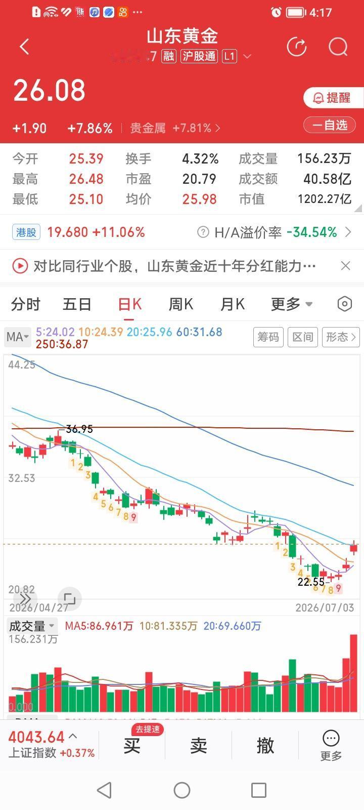 山东黄金、中金黄金、中国黄金为何今天涨幅惊人？
随着纽约黄金期货昨晚大涨1.3%