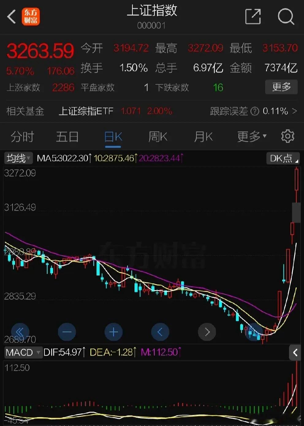 周一上午情绪疯狂资金都来股市了，创造了最快突破万亿成交的时间，券商股收盘应全线涨