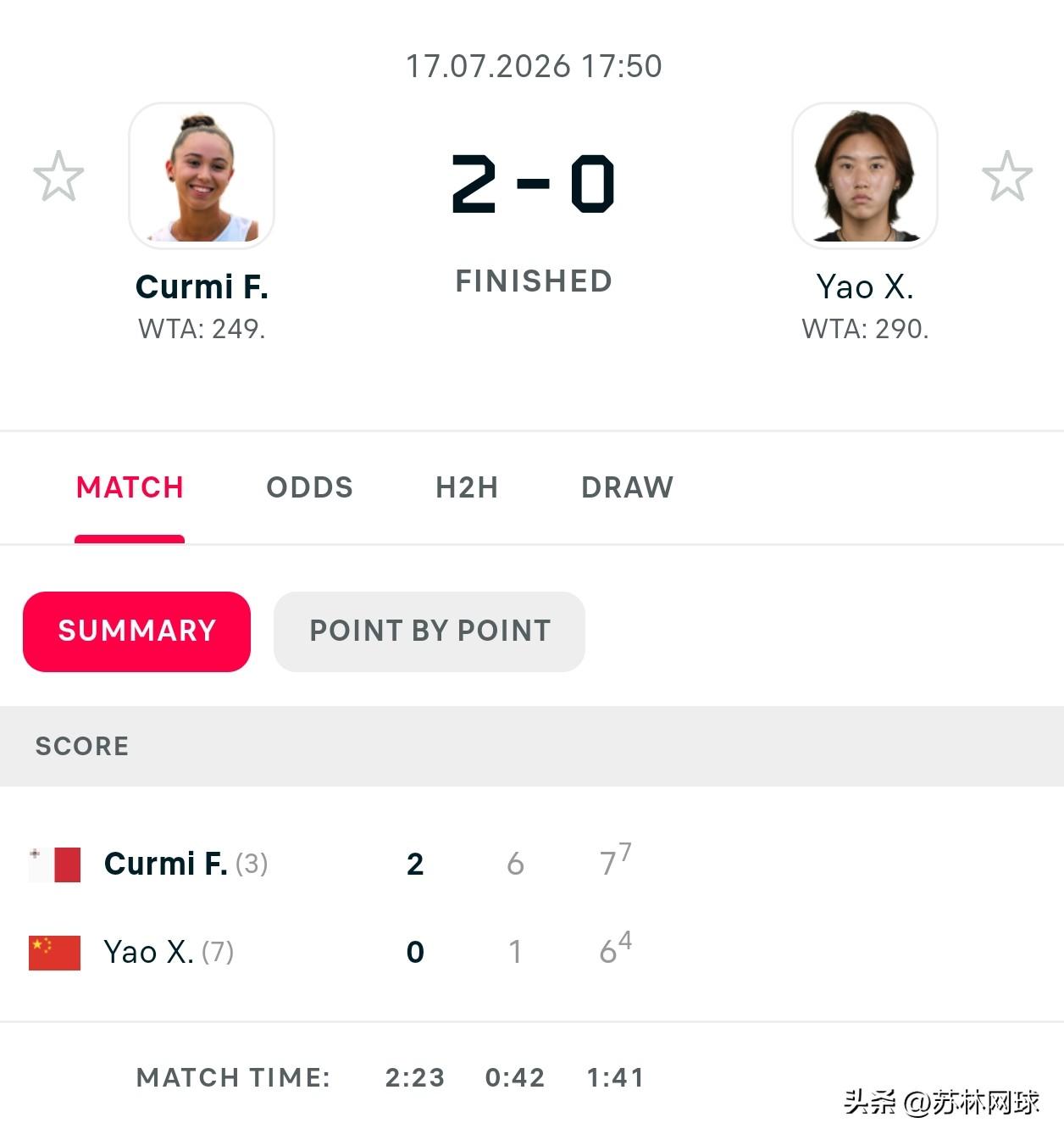 双双告负
W50🇩🇪1/4决赛
🇨🇳姚欣辛1-6/6-7不敌Curmi?