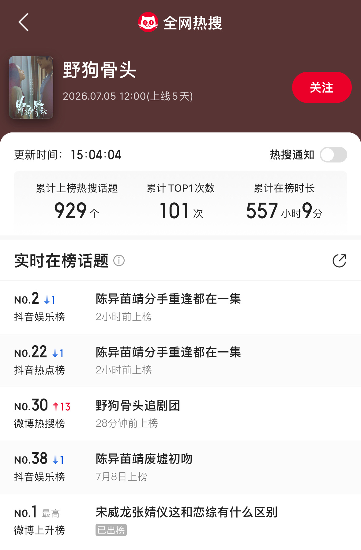 在播剧全网热搜数量对比张婧仪《野狗骨头》5天929个虞书欣《灿如繁星》5天540