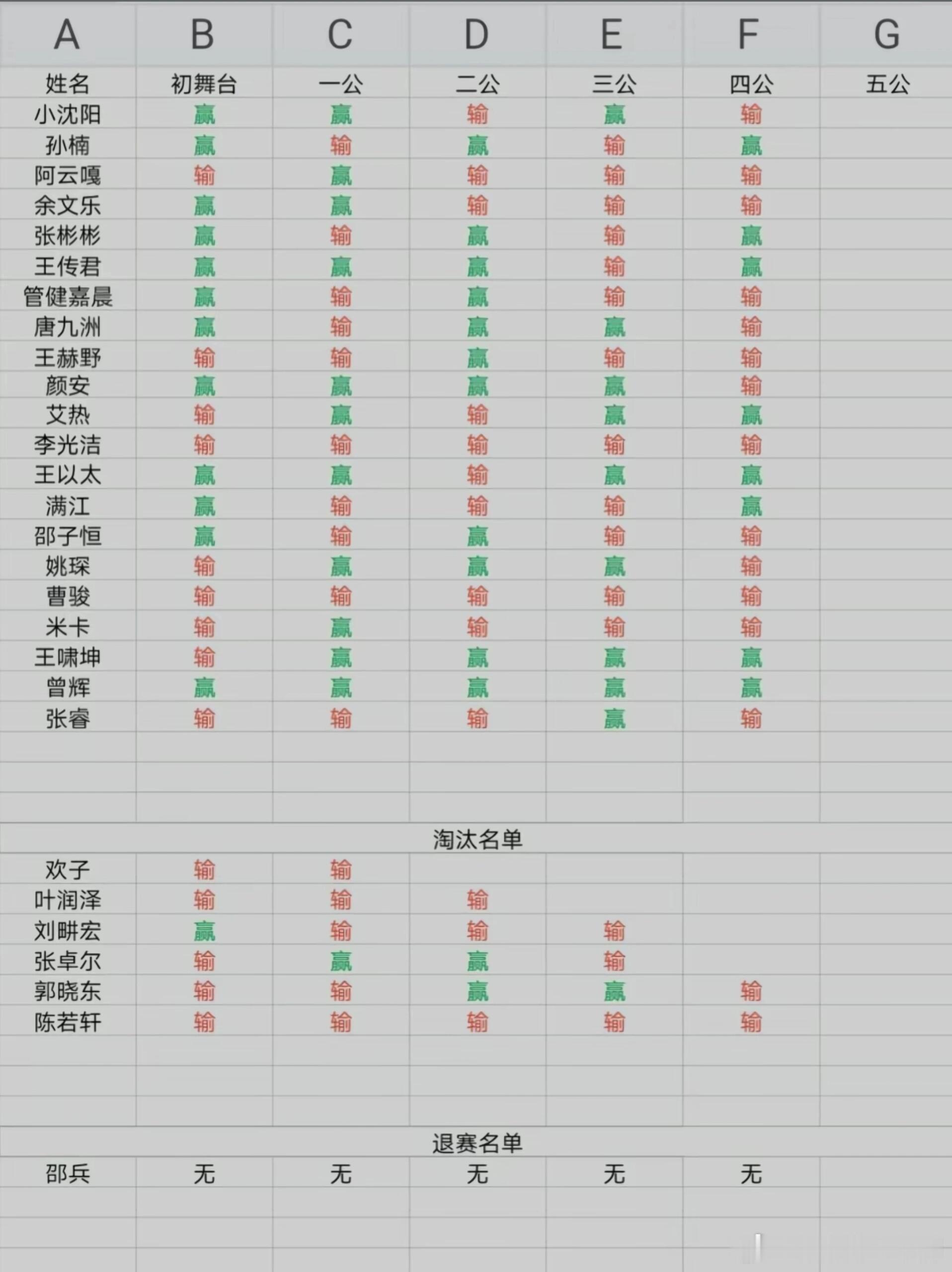披荆斩棘[超话]哥哥战绩图+荣誉墙+站月台披荆斩棘‖披荆斩棘的哥哥‖ ​​​