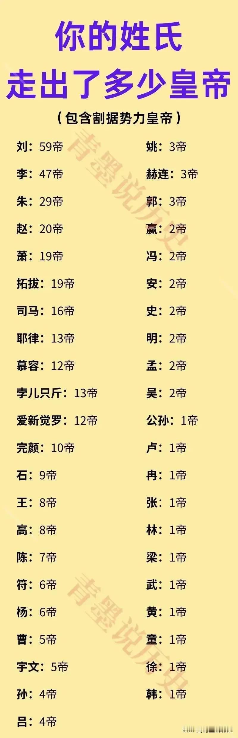 刘姓：被称为帝王之姓
刘姓：共出了59位皇帝
​刘姓在我国目前并不是人数最多的姓