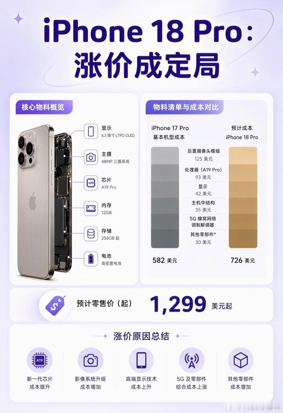 iPhone18Pro成本iPhone 18 Pro涨价大概率挡不住了，按照爆料