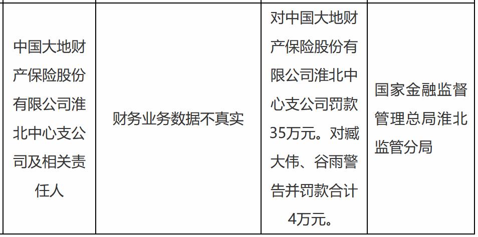 【中国大地财产保险淮北中心支公司被罚35万元】近日，中国大地财产保险股份有限公司
