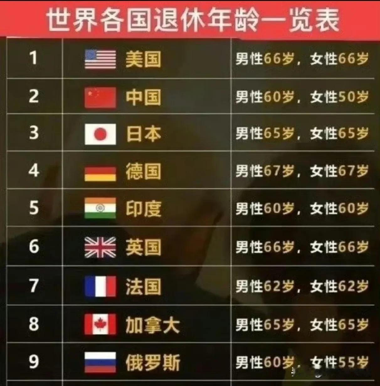 退休标准，我们正在与发达国家接轨了。 包括高收入，低生育率，老龄化，低利率，延迟