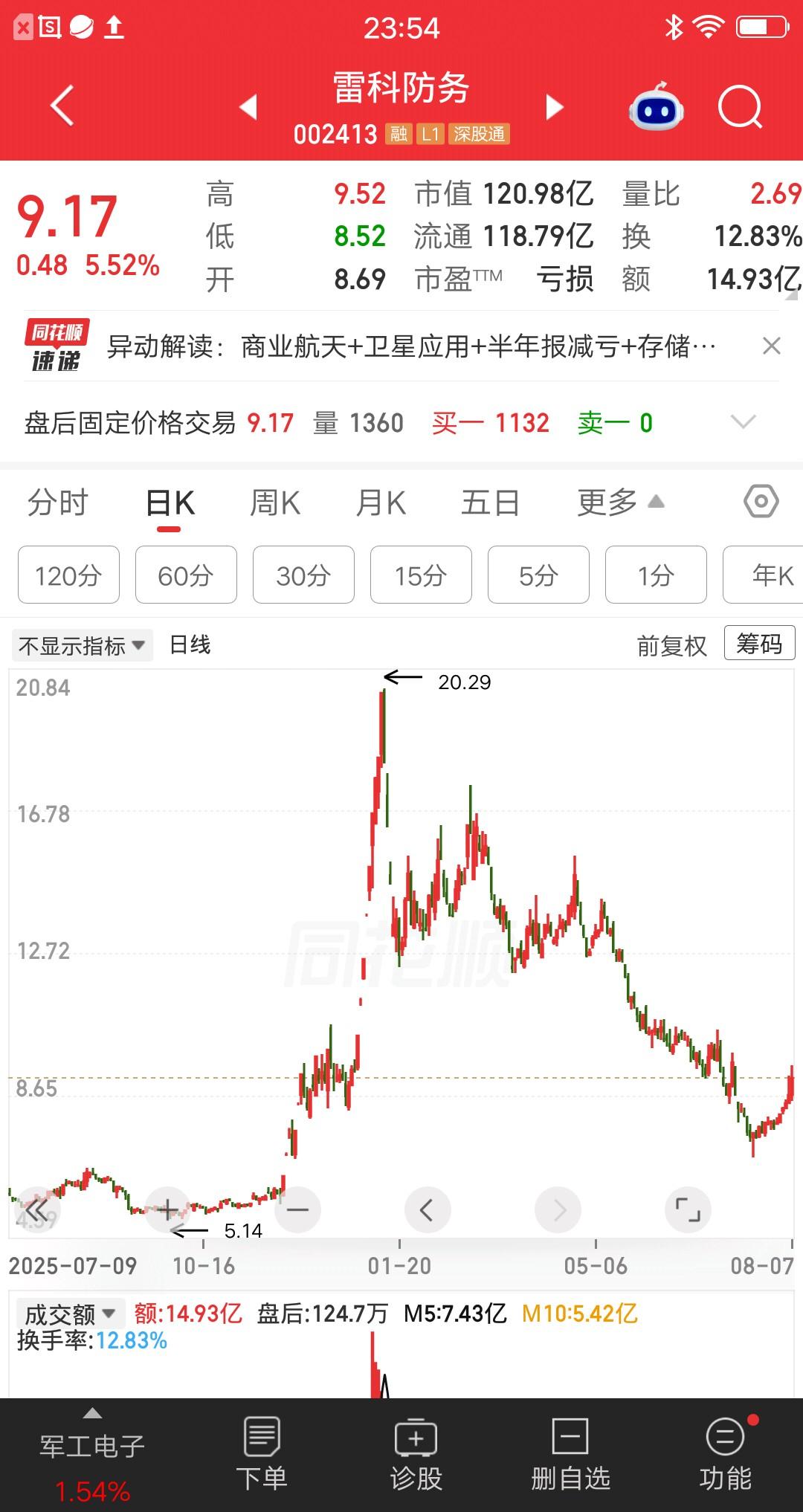 一位股民发视频崩溃大哭，18元买的雷科防务，现在跌到9块多钱，持仓浮亏49％了。