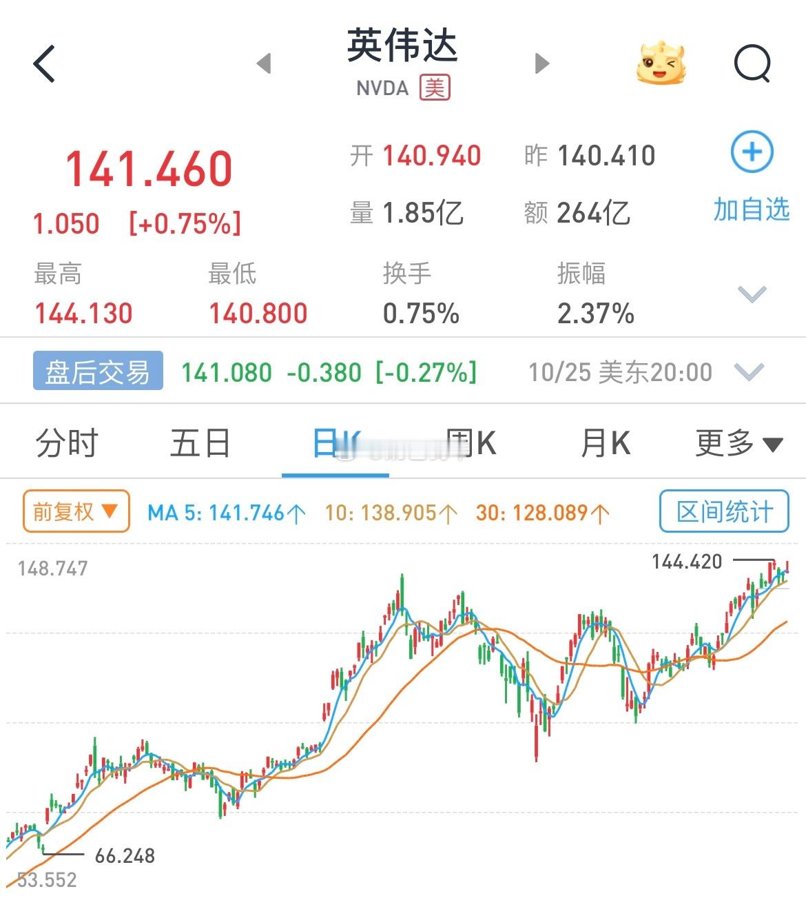英伟达重返全球第一11月美联储降息预期降温，市场在易老美经济软着陆。受此影响英伟