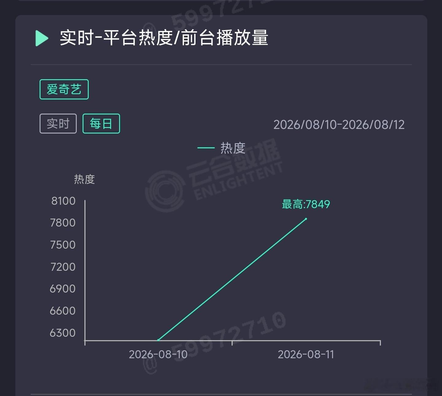 重器次日云合推测1500万上下。 