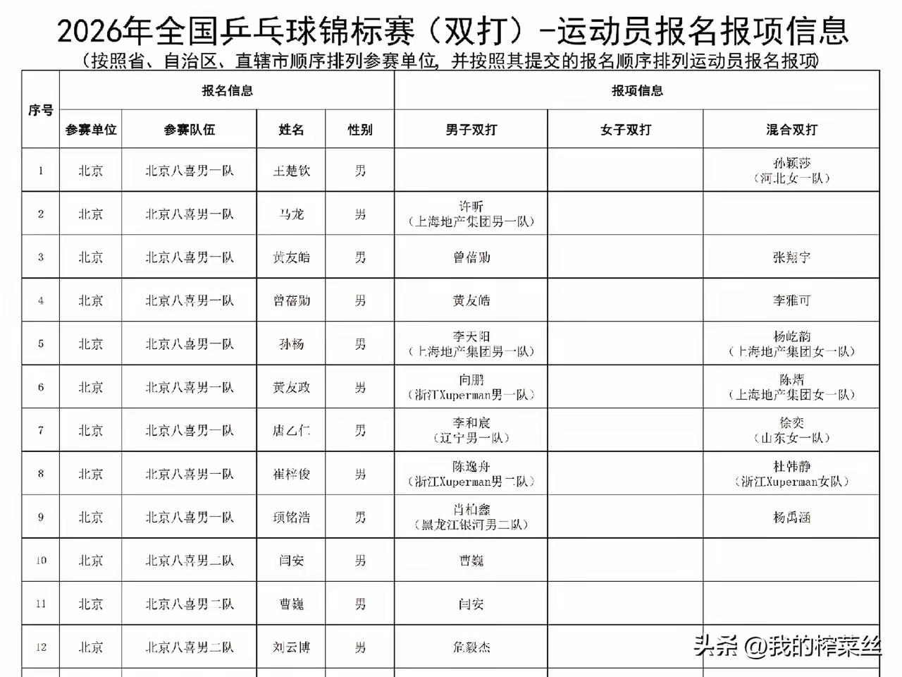 是真没想到啊！
一个全锦赛的双打，竟然双世一，六边形战士均参赛。
不是说一般全锦