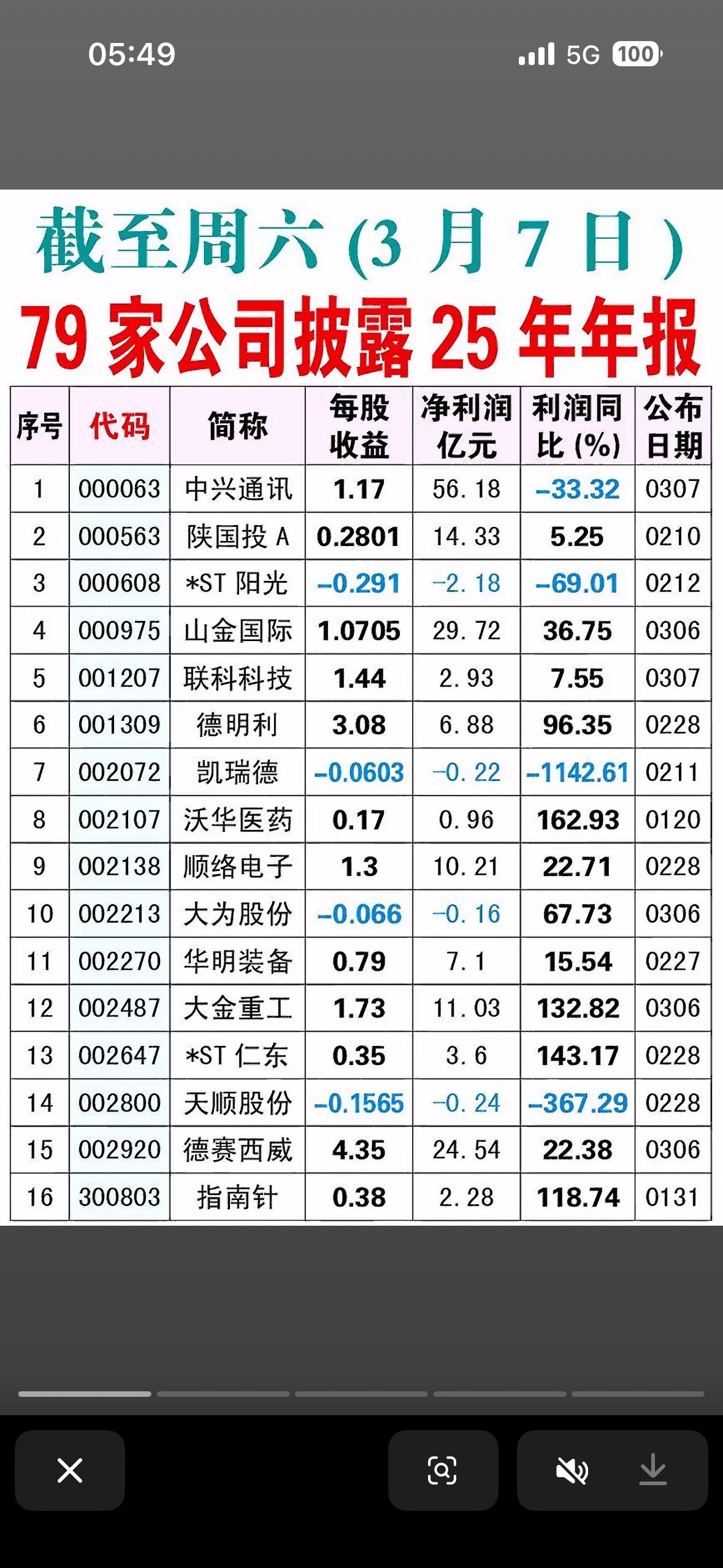 3月7日业绩披露前80家个股梳理股市早盘数据：各股票涨跌情况一览