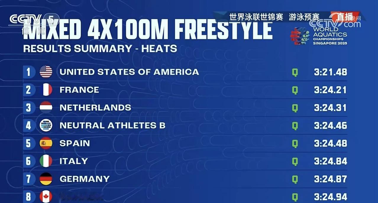 中国队预赛第10无缘决赛！
男女4x100米自由泳接力预赛刚刚结束！
2025新