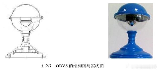 ODVS。。。一个反射面拍个全景图。。。