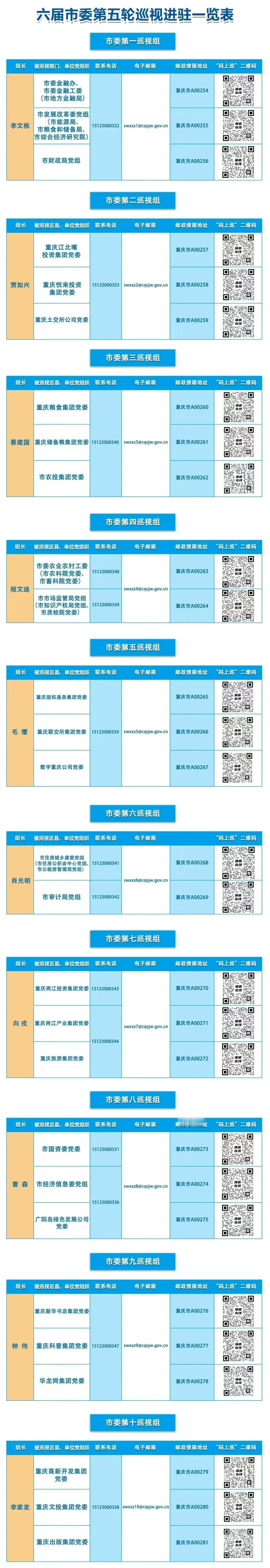 重庆发布第五轮巡视进驻表，其中就有重庆建委等单位，例如有烂尾工程和拖欠民工工资的