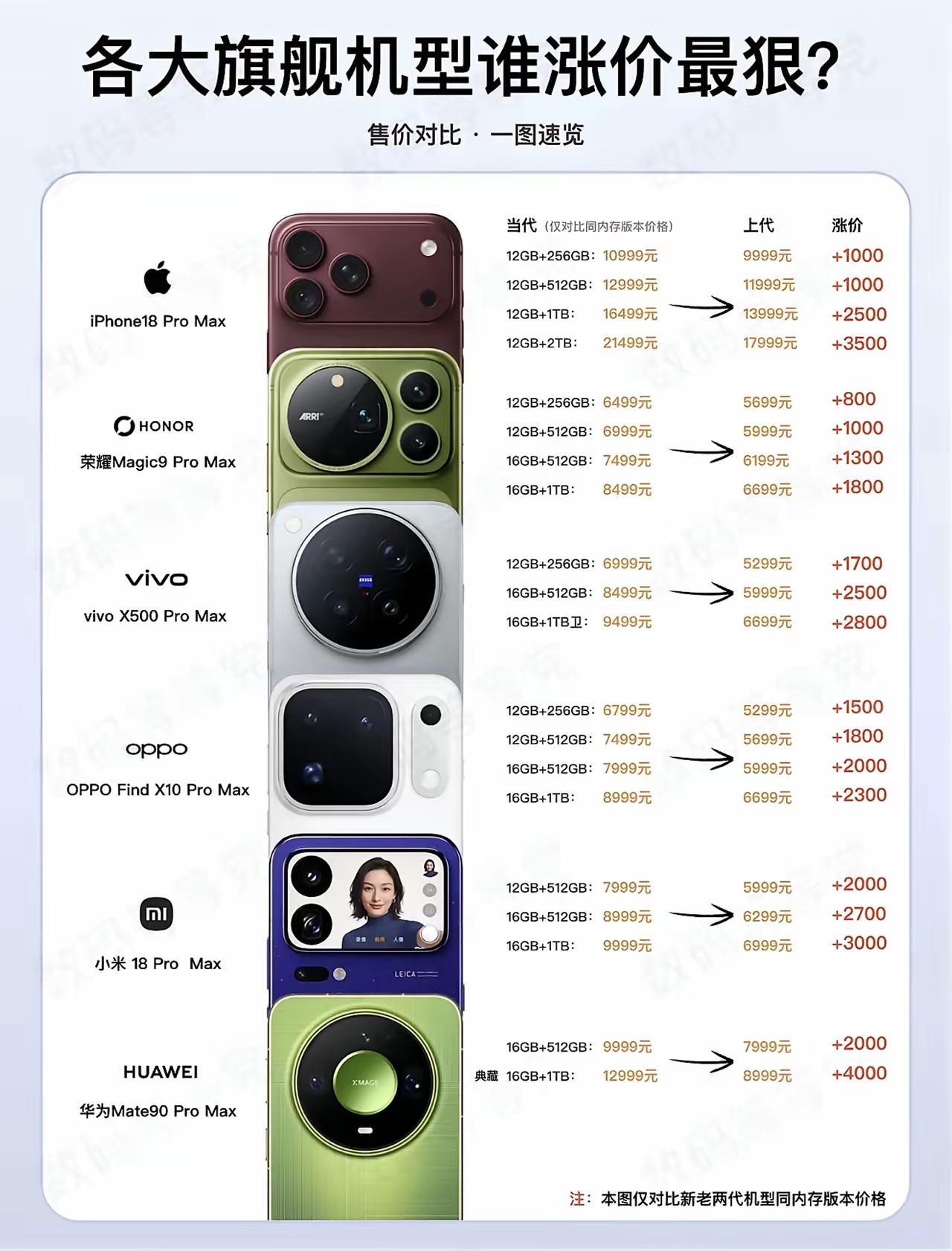 家人们瞅瞅这张图，现在这些旗舰机，是真敢往上涨价啊！
咱挨个扒拉扒拉，看看谁涨得