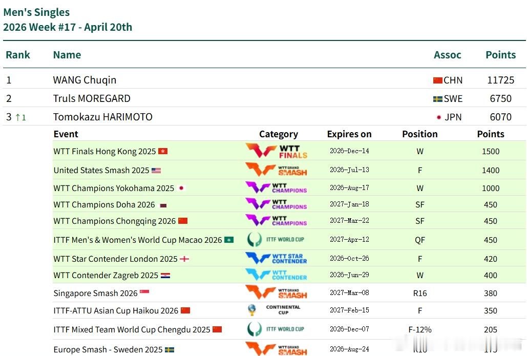 ITTF世界排名张本智和 260420 第17周，张本智和积分6070分不变，排