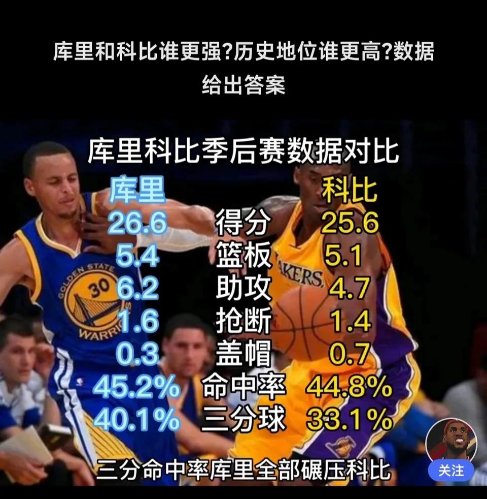 库里的历史地位，好像不比科比差。

数据方面库里还领先一点。

库里4冠，科比5