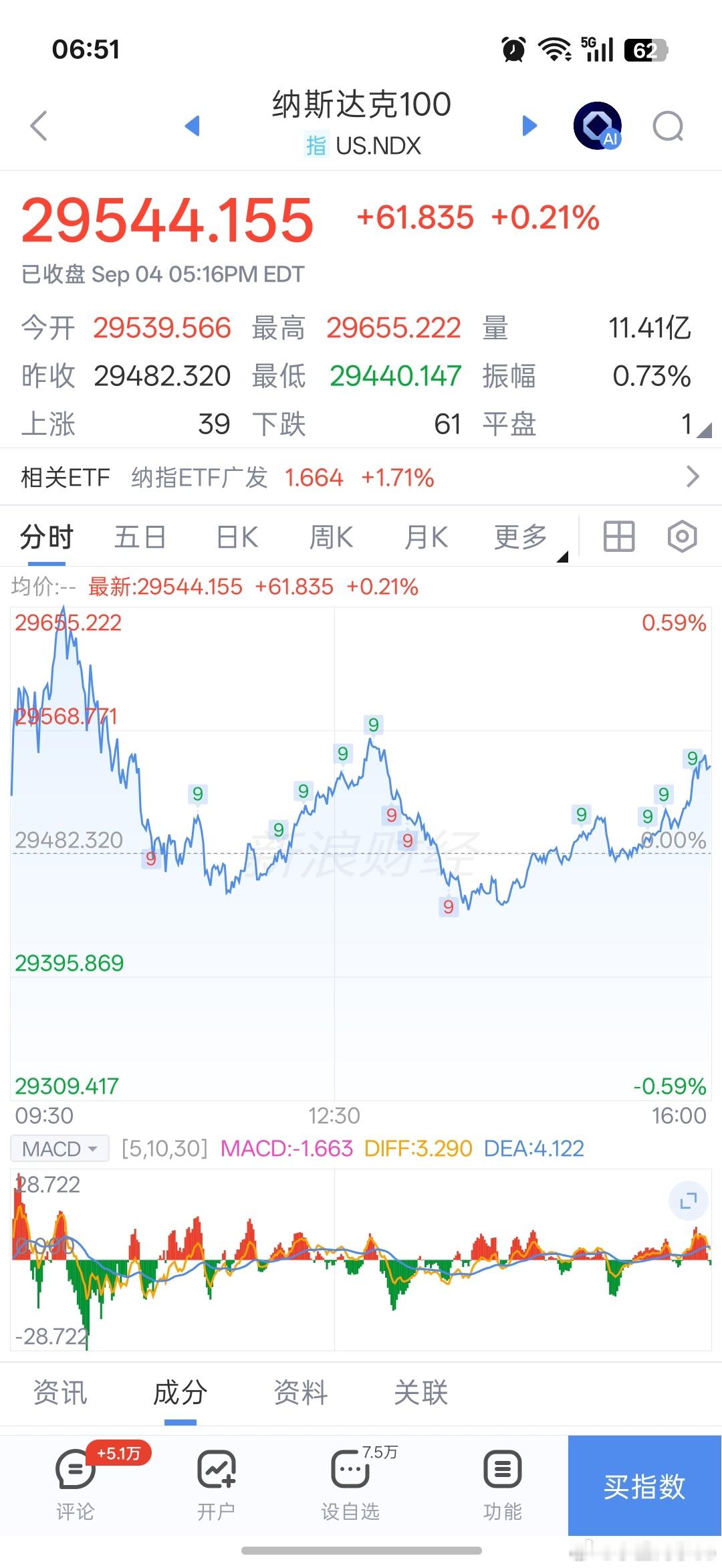 基金[超话]早上好铁铁们，新的一天加油！有空来点赞评论一下，保持铁粉、金粉、钻粉