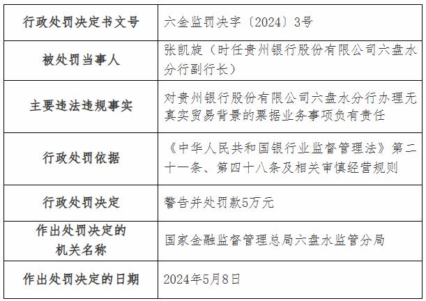 贵州银行一分行被罚150万元 涉贷款管理不规范等