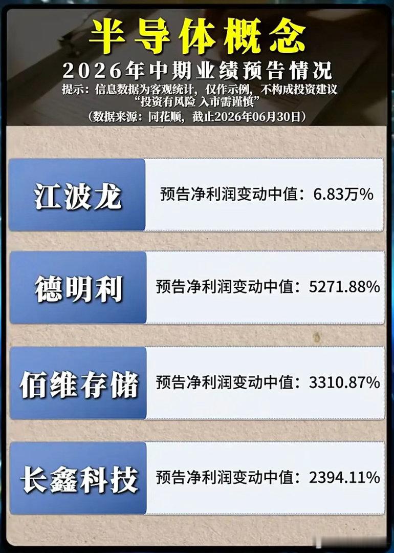 净利暴涨上万倍！半导体中报预告集体爆发，行情能持续走牛吗？随着2026年中报业绩
