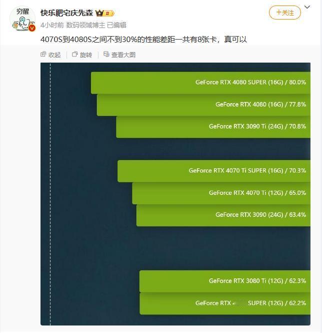 老黄的刀法有多精湛，看这图就知道了
RTX 4070S到4080S之间一共有8张