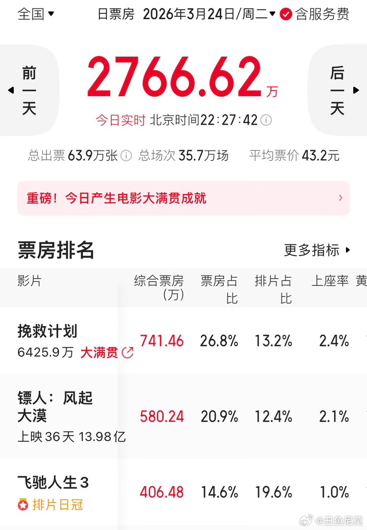 《镖人》今天票房较昨天暴涨近300万。昨天306万。今天这个时候已经580万了，