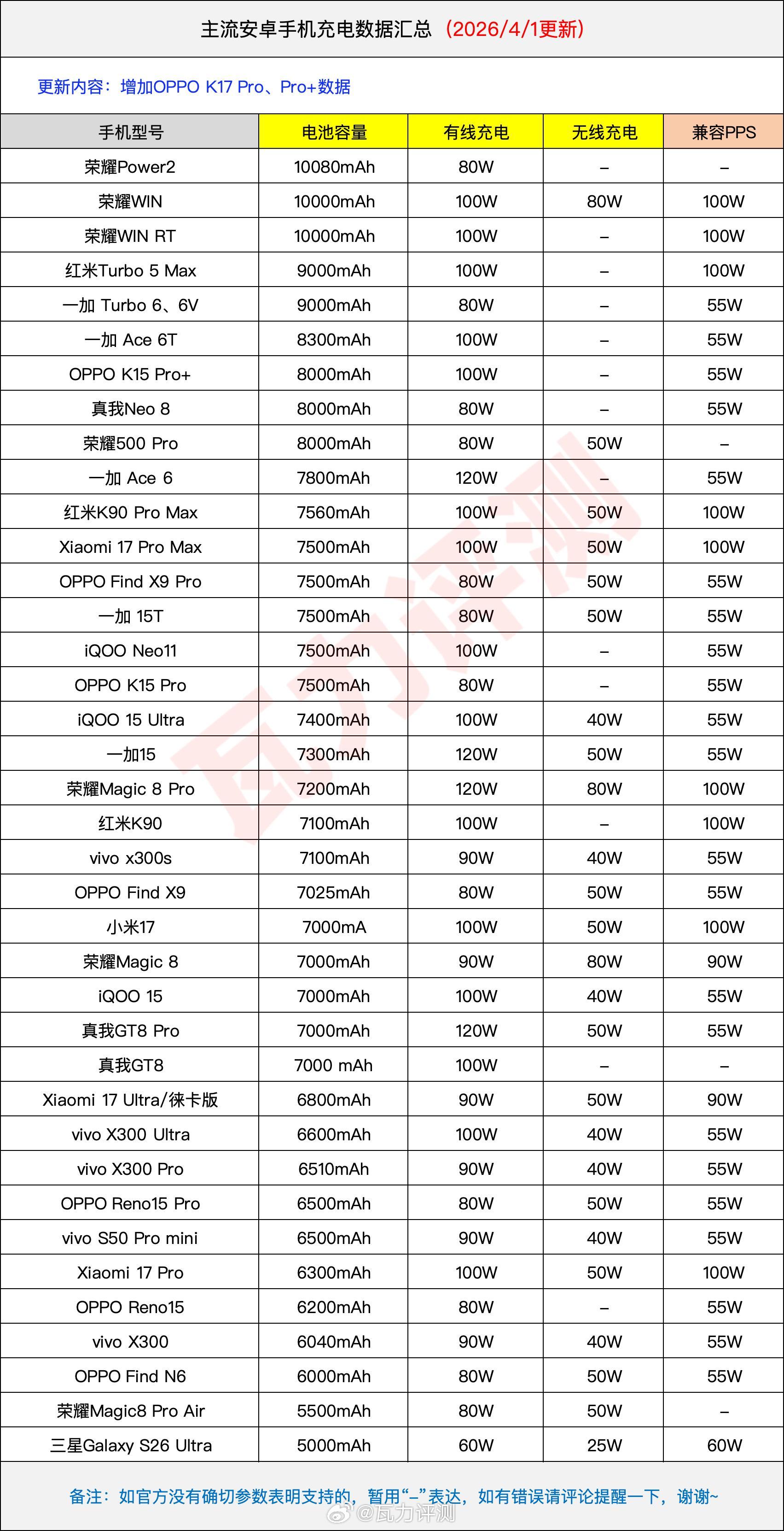 主流手机充电、电池信息有更新：增加了OPPO K15 Pro、Pro+ 