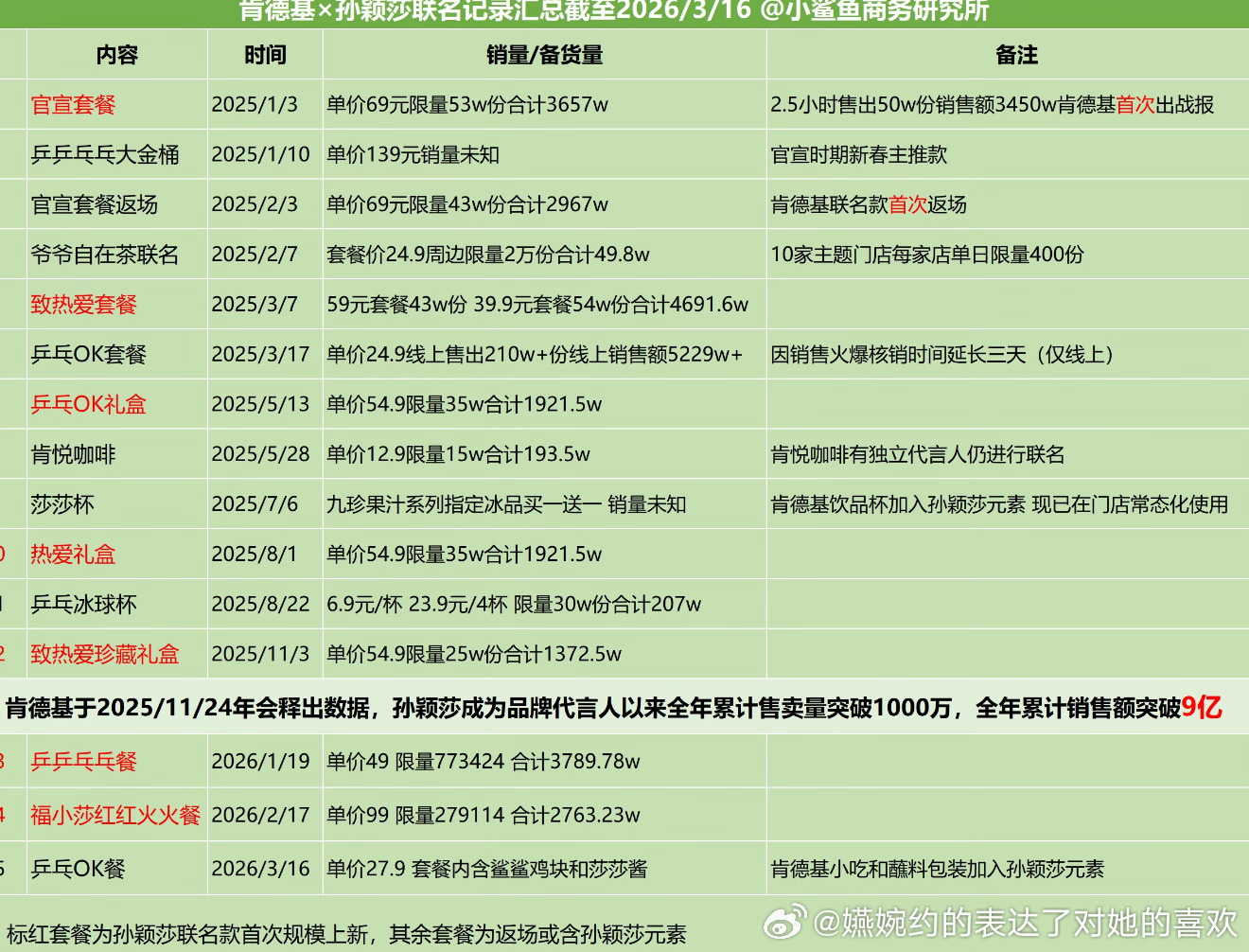 最大了区别是孙颖莎代言的肯德基出的首次周边，2.5个小时售出50w份是，肯德基第