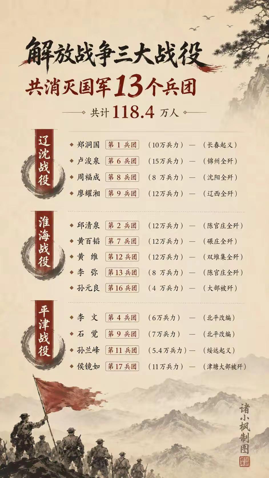 三大战役