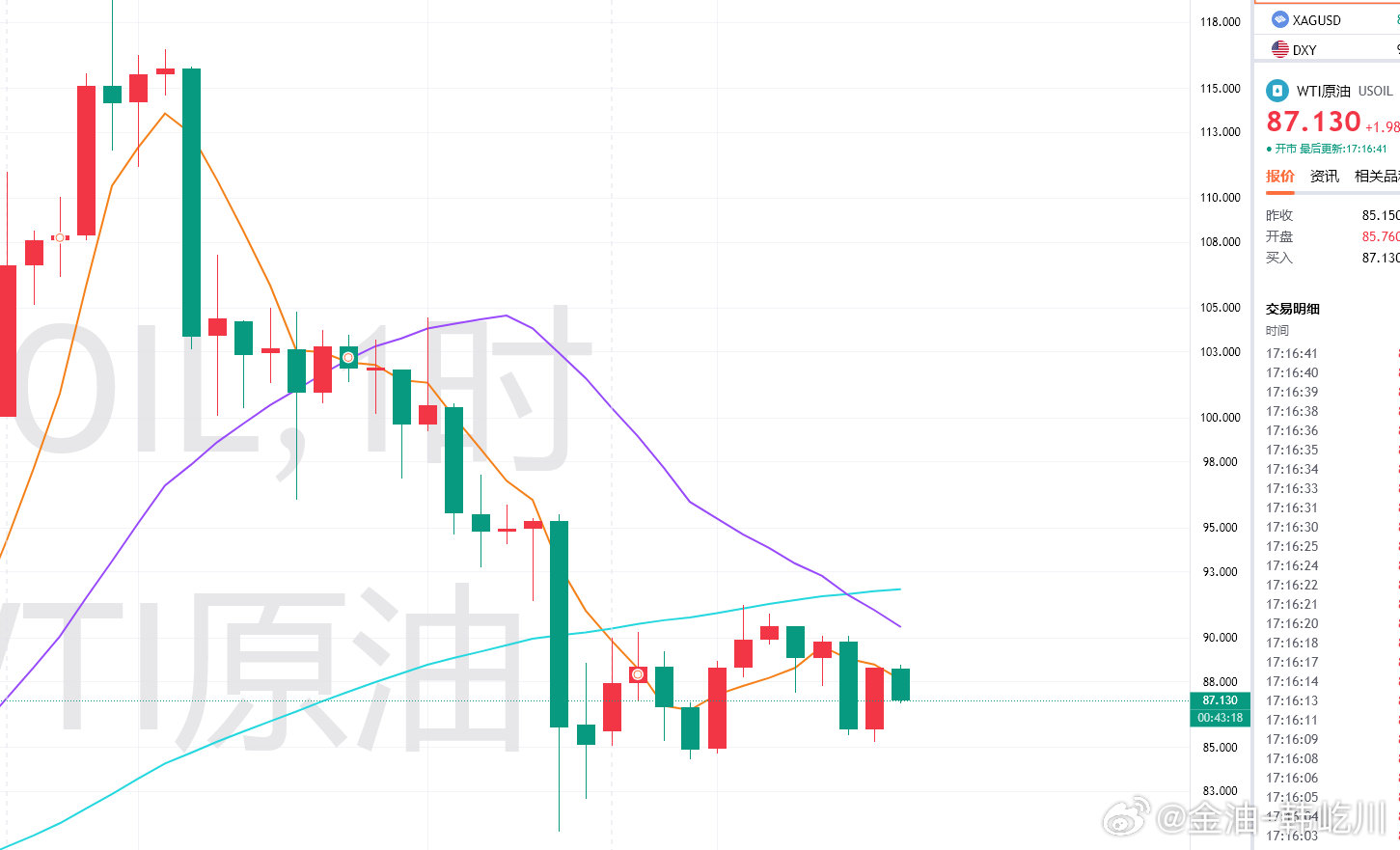 原油收获来的就是快，目前87.1，前博文分享88.1的空单，收获已呈现100点，