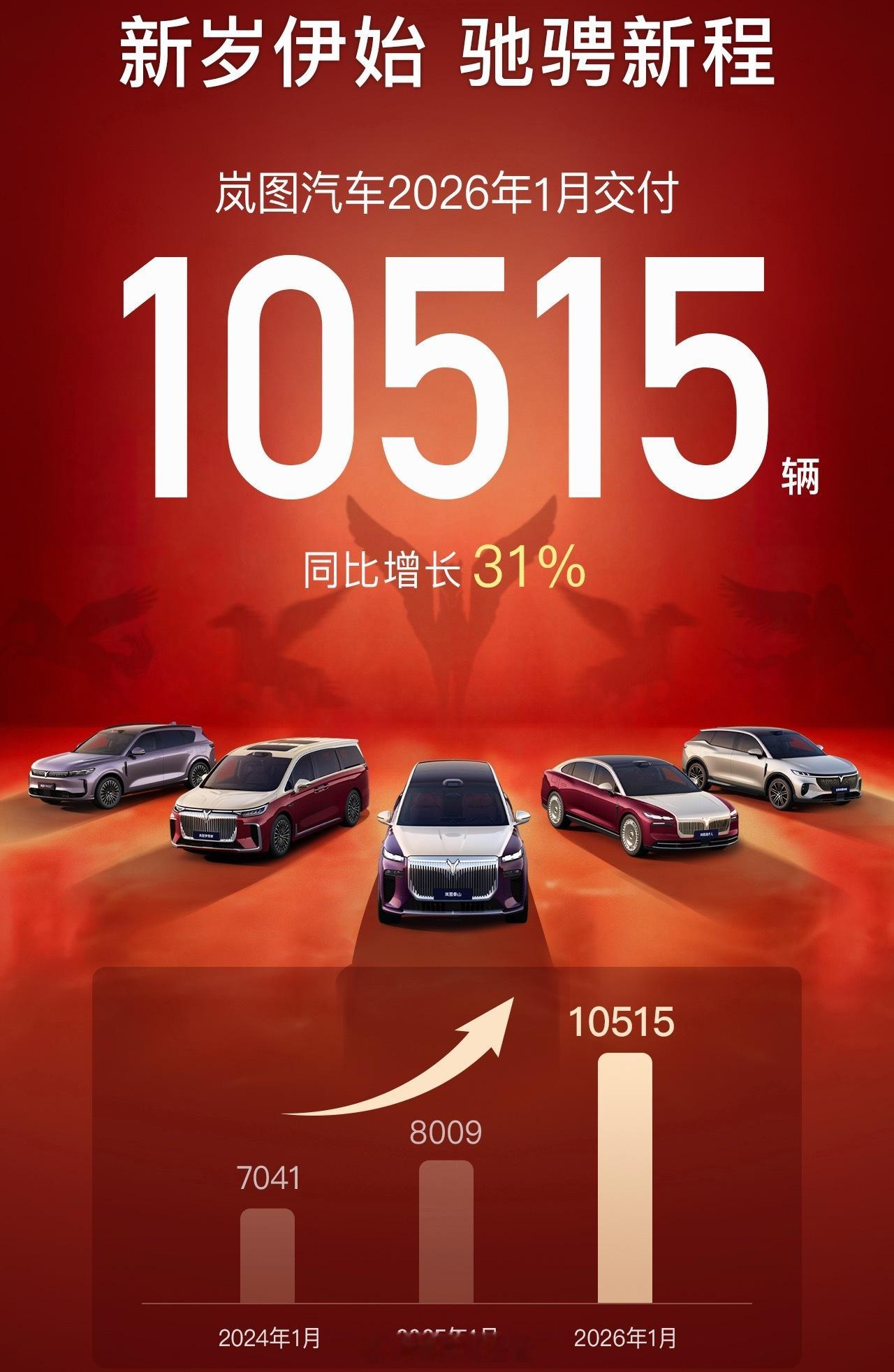 岚图汽车 2026年1月交付10515辆1月销量连续三年连升同比增长31%上半年